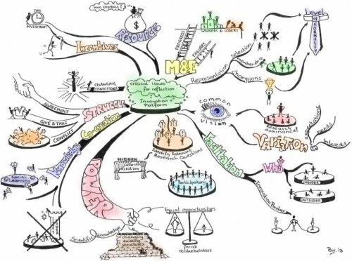 InnovationPlatforms_MindMap_Viz-Paint-Web-1024x762